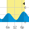 Mays Landing tide chart for Sunday, July 4, 2021