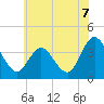 Mays Landing tide chart for Wednesday, July 7, 2021