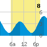 Mays Landing tide chart for Thursday, July 8, 2021