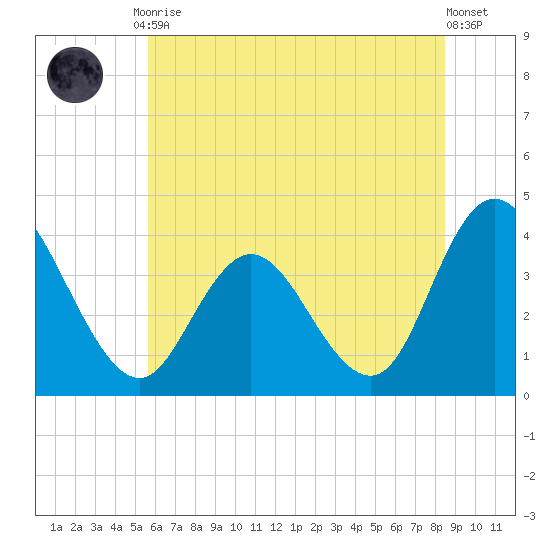 Mays Landing tide chart for Friday, July 9, 2021
