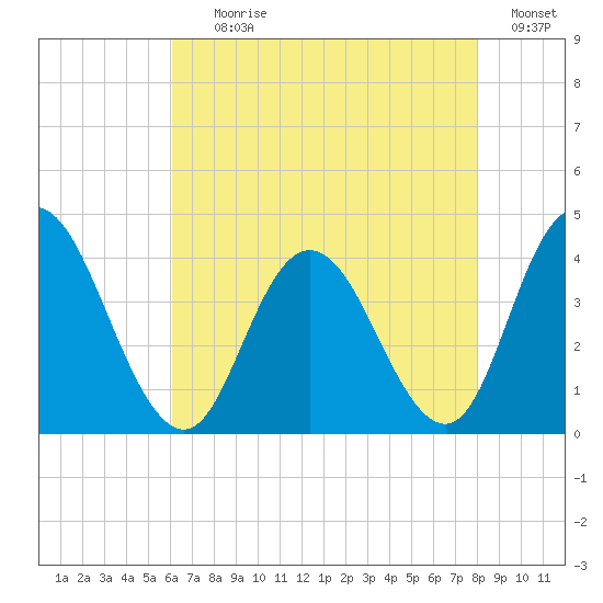 Mays Landing tide chart for Tuesday, August 10, 2021