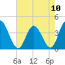 Mays Landing tide chart for Tuesday, August 10, 2021