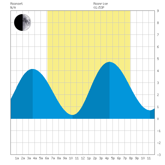 Mays Landing tide chart for Sunday, August 15, 2021