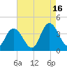 Mays Landing tide chart for Monday, August 16, 2021