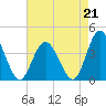 Mays Landing tide chart for Saturday, August 21, 2021