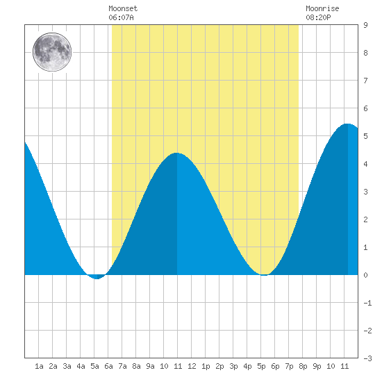 Mays Landing tide chart for Sunday, August 22, 2021