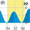 Mays Landing tide chart for Sunday, August 22, 2021