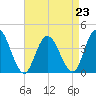 Mays Landing tide chart for Monday, August 23, 2021