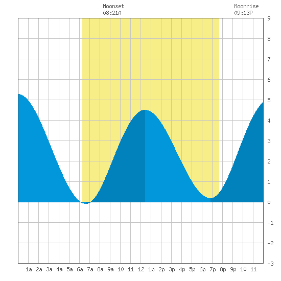 Mays Landing tide chart for Tuesday, August 24, 2021