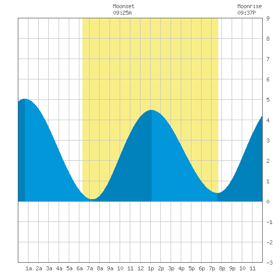 Mays Landing tide chart for Wednesday, August 25, 2021
