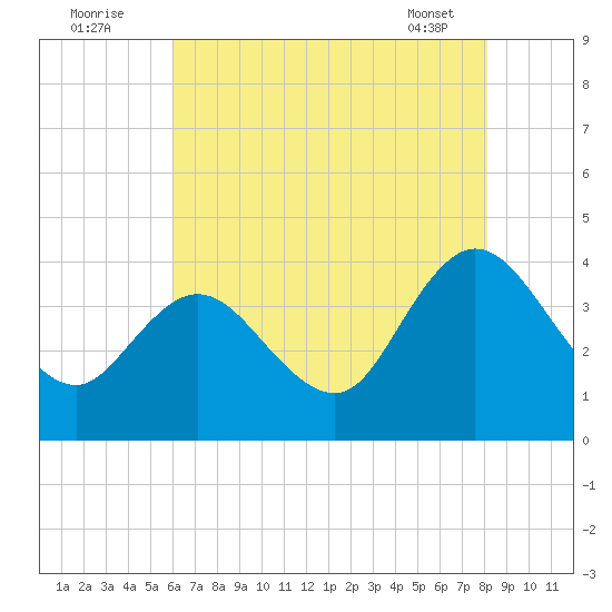 Mays Landing tide chart for Tuesday, August 3, 2021
