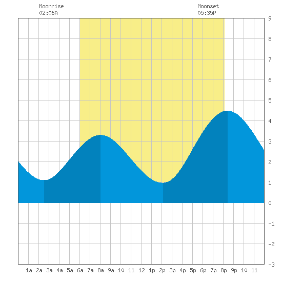Mays Landing tide chart for Wednesday, August 4, 2021