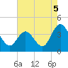 Mays Landing tide chart for Thursday, August 5, 2021