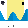 Mays Landing tide chart for Sunday, August 8, 2021