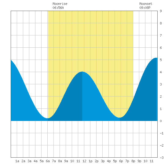 Mays Landing tide chart for Monday, August 9, 2021