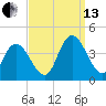 Mays Landing tide chart for Monday, September 13, 2021