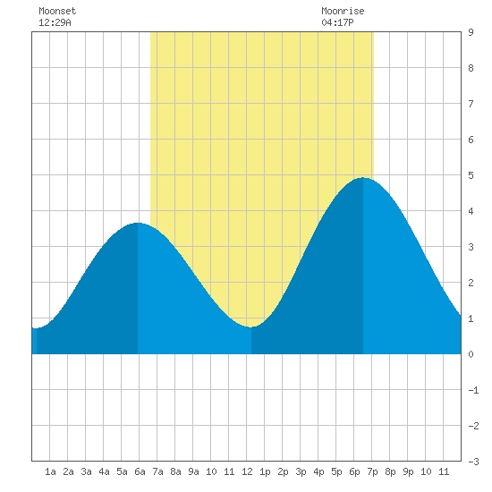 Mays Landing tide chart for Wednesday, September 15, 2021