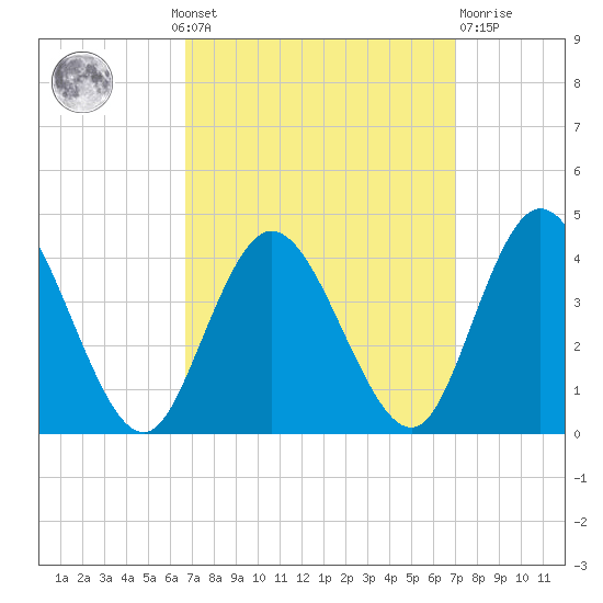 Mays Landing tide chart for Monday, September 20, 2021