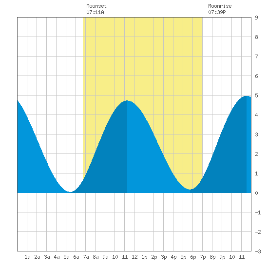Mays Landing tide chart for Tuesday, September 21, 2021
