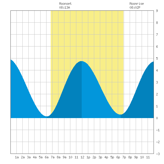 Mays Landing tide chart for Wednesday, September 22, 2021