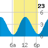 Mays Landing tide chart for Thursday, September 23, 2021