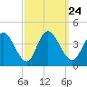 Mays Landing tide chart for Friday, September 24, 2021