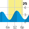 Mays Landing tide chart for Saturday, September 25, 2021