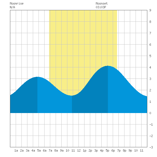 Mays Landing tide chart for Wednesday, September 29, 2021