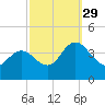 Mays Landing tide chart for Wednesday, September 29, 2021