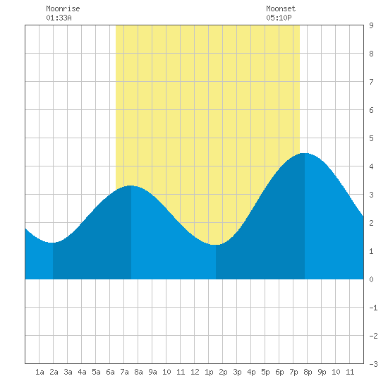 Mays Landing tide chart for Thursday, September 2, 2021