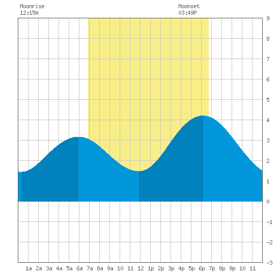 Mays Landing tide chart for Thursday, September 30, 2021