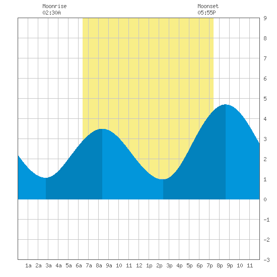 Mays Landing tide chart for Friday, September 3, 2021