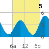 Mays Landing tide chart for Sunday, September 5, 2021