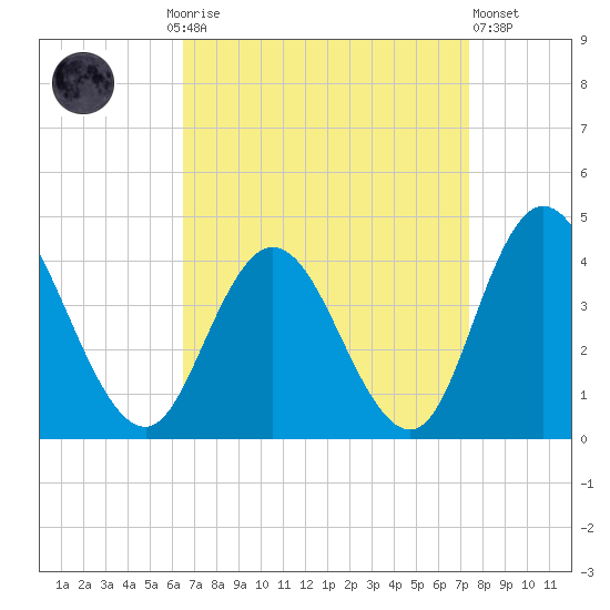 Mays Landing tide chart for Monday, September 6, 2021