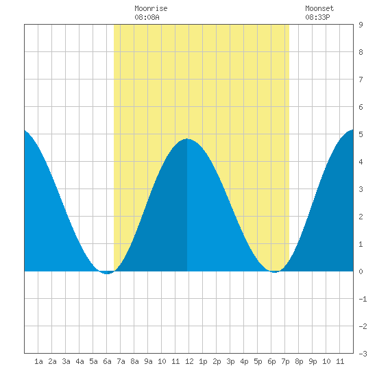 Mays Landing tide chart for Wednesday, September 8, 2021