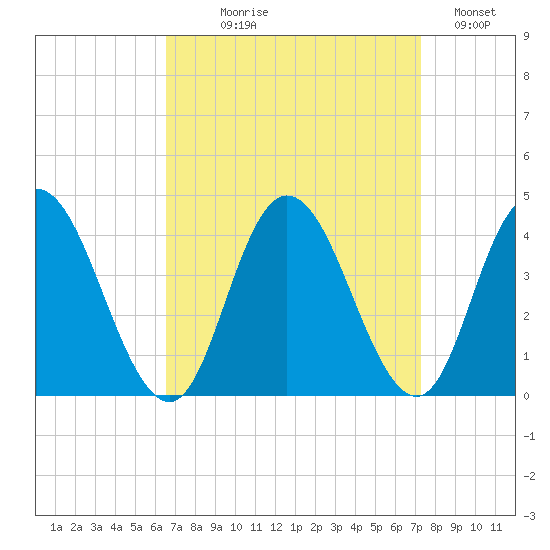 Mays Landing tide chart for Thursday, September 9, 2021