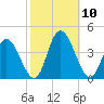 Mays Landing tide chart for Sunday, October 10, 2021