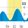 Mays Landing tide chart for Monday, October 11, 2021