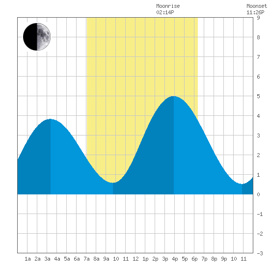 Mays Landing tide chart for Tuesday, October 12, 2021