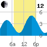 Mays Landing tide chart for Tuesday, October 12, 2021