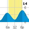 Mays Landing tide chart for Thursday, October 14, 2021