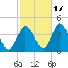 Mays Landing tide chart for Sunday, October 17, 2021