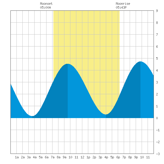 Mays Landing tide chart for Monday, October 18, 2021