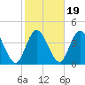 Mays Landing tide chart for Tuesday, October 19, 2021