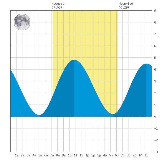 Mays Landing tide chart for Wednesday, October 20, 2021