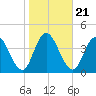 Mays Landing tide chart for Thursday, October 21, 2021
