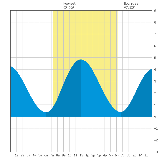 Mays Landing tide chart for Friday, October 22, 2021