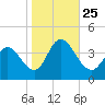 Mays Landing tide chart for Monday, October 25, 2021
