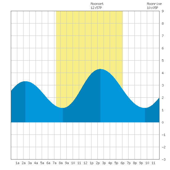 Mays Landing tide chart for Tuesday, October 26, 2021