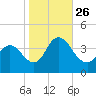 Mays Landing tide chart for Tuesday, October 26, 2021